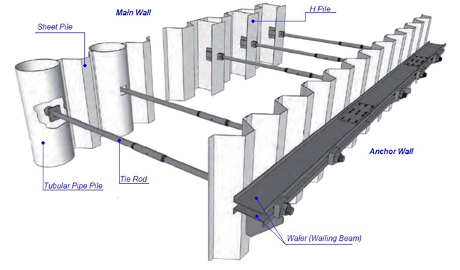 Sistemas de pared de tablestacas y pilas de tuberías